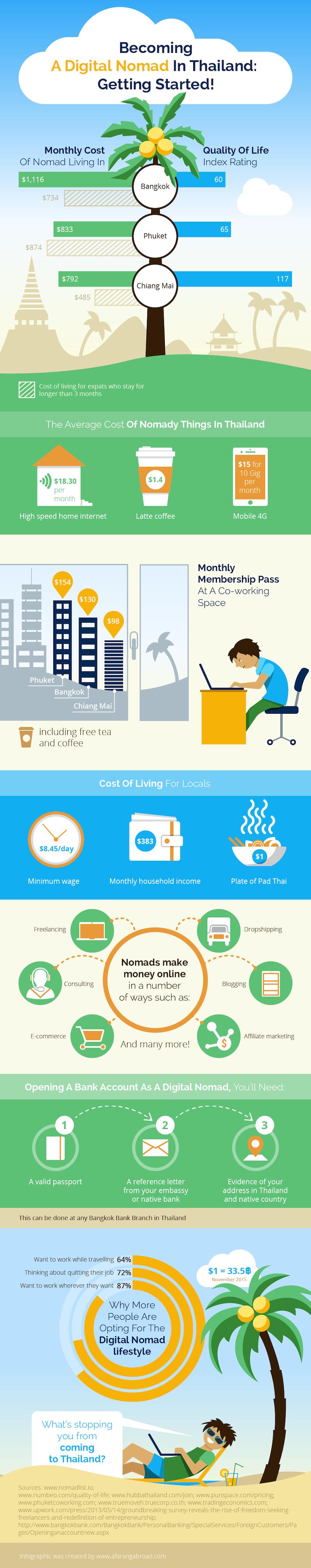 Thailand Living Digital Nomad